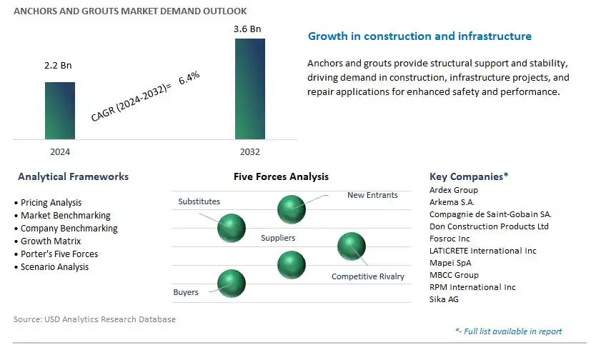 Anchors and Grouts Industry- Market Size, Share, Trends, Growth Outlook